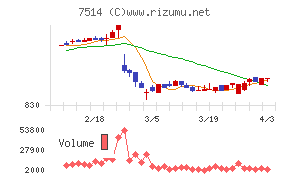 ヒマラヤチャート