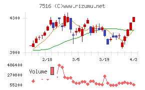 コーナン商事チャート