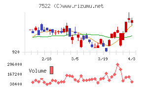 ワタミチャート