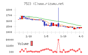 アールビバンチャート