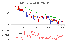 システムソフトチャート