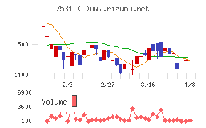 清和中央ホールディングスチャート