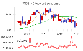 パン・パシフィック・インターナショナルホールディングスチャート