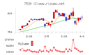 アイナボホールディングスチャート