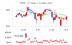 スリーエフチャート