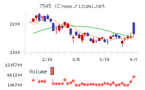 西松屋チェーンチャート