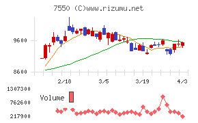 ゼンショーホールディングスチャート