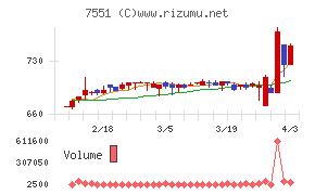 ウェッズチャート