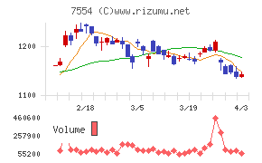 幸楽苑チャート