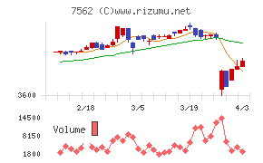 安楽亭チャート