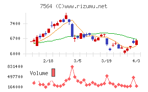 ワークマンチャート