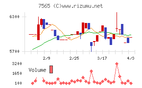 萬世電機チャート