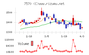 橋本総業ホールディングスチャート