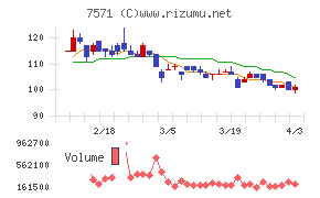 ヤマノホールディングスチャート
