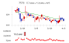ニチリョクチャート