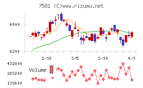 サイゼリヤチャート