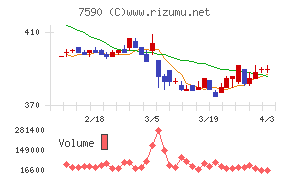 タカショーチャート