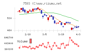 VTホールディングスチャート
