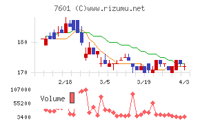 ポプラチャート