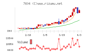 梅の花グループチャート