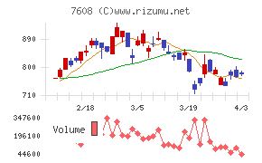 エスケイジャパンチャート
