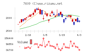 ダイトロンチャート