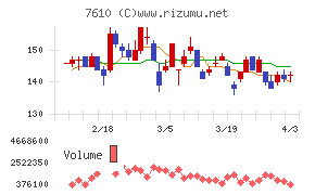 テイツーチャート
