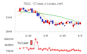 ハイデイ日高チャート