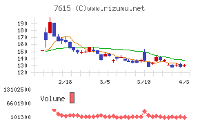 京都きもの友禅ホールディングスチャート