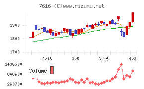 コロワイドチャート