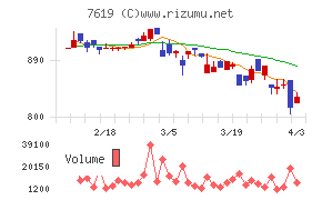 田中商事チャート