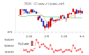 壱番屋チャート
