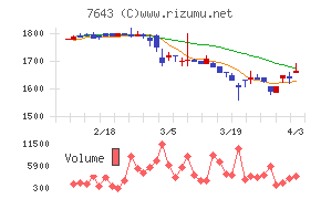 ダイイチチャート