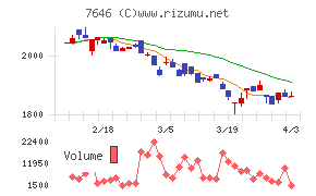 ＰＬＡＮＴチャート