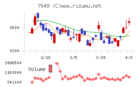 スギホールディングスチャート