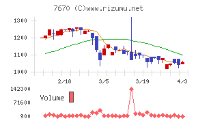オーウエルチャート
