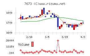 ダイコー通産チャート
