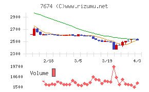 NATTY SWANKYホールディングスチャート