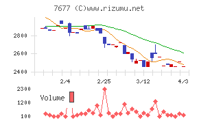 ヤシマキザイチャート