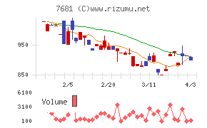 レオクランチャート