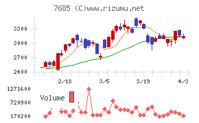 ＢｕｙＳｅｌｌ　Ｔｅｃｈｎｏｌｏｇｉｅｓチャート