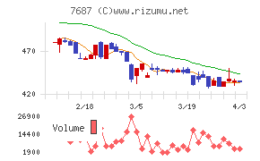 ミクリードチャート