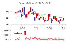 プレシジョン・システム・サイエンスチャート
