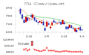 助川電気工業チャート
