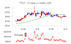 シグマ光機チャート