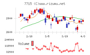 長野計器チャート