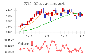 ブイ・テクノロジーチャート