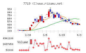 東京衡機チャート