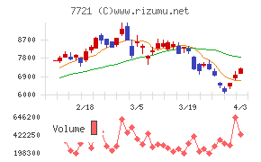 東京計器チャート