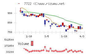 国際計測器チャート